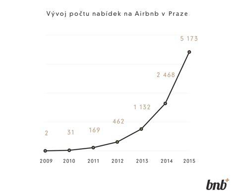 Vývoj Airbnb a dlouhodobých pronájmů