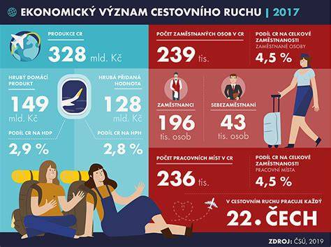 vývoj příjmů a výdajů cestovního ruchu