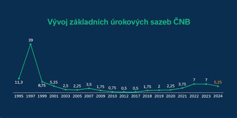 citlivost NPV na diskontní sazbu graf